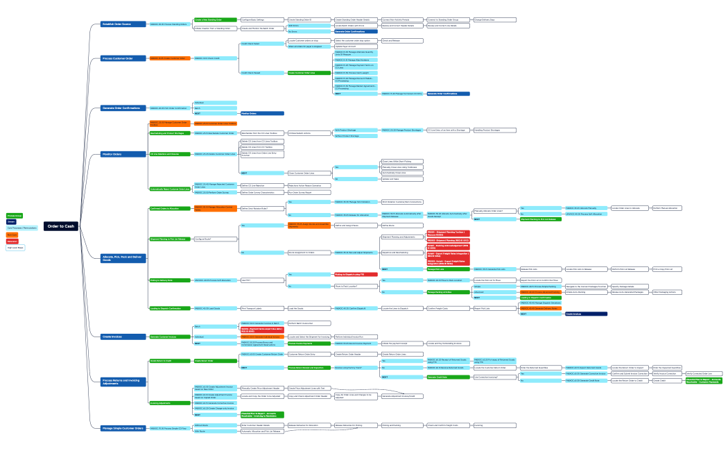 Sealord - Order to Cash