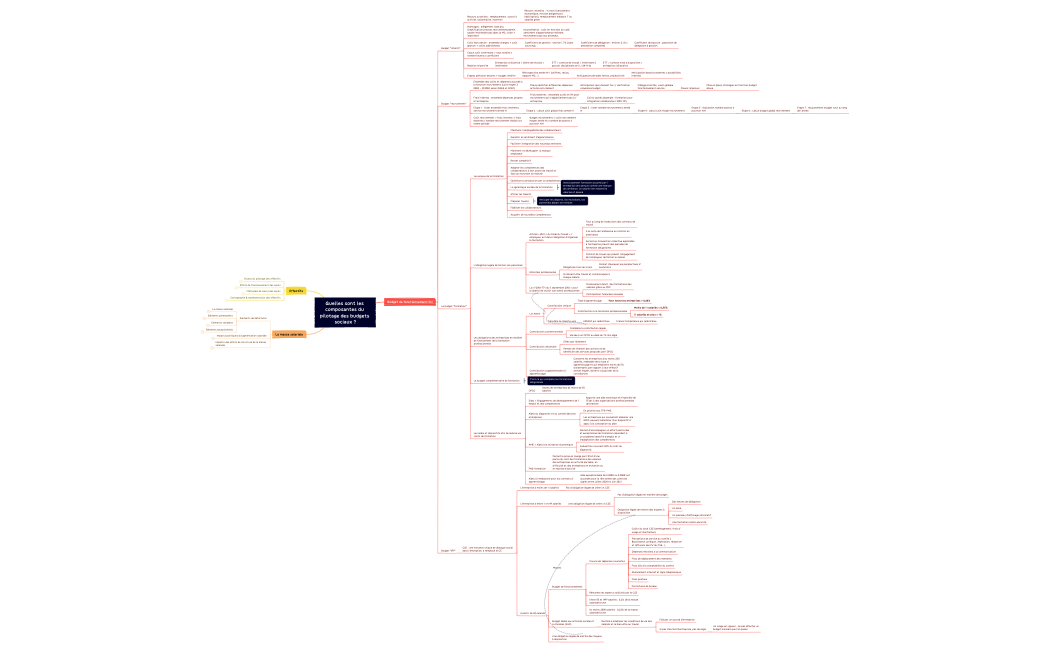 SIMON HUE - Quelles sont les composantes du pilotage des budgets sociaux ?