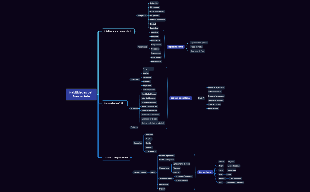Habilidades del Pensamiento