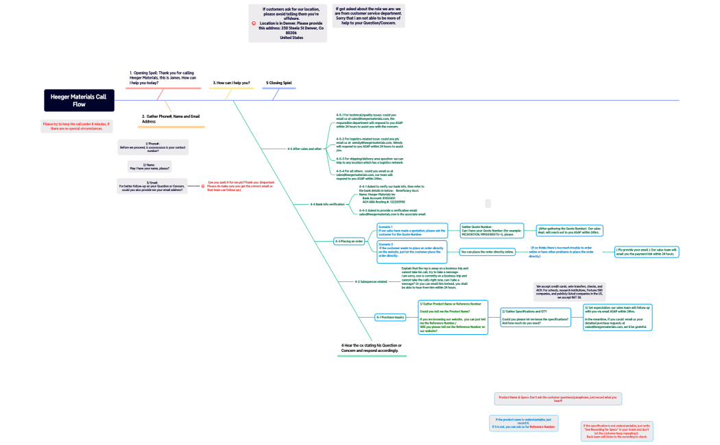Heeger Materials Call Flow 20250221