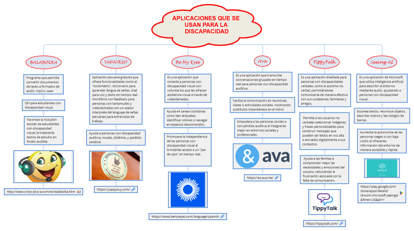 APLICACIONES QUE SE USAN PARA LA DISCAPACIDAD