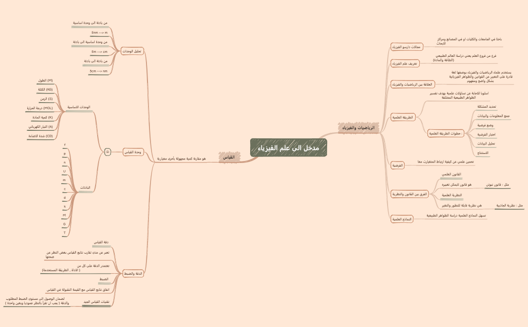 مدخل الى علم الفيزياء