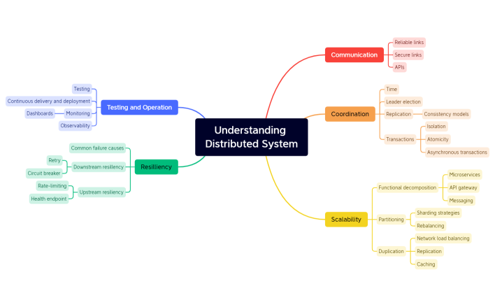 Understanding Distributed System.xmind