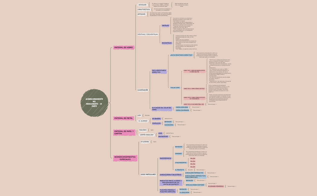 ACONDICIONAMIENTO DEL MEDICAMENTO - III PARTE.xmind