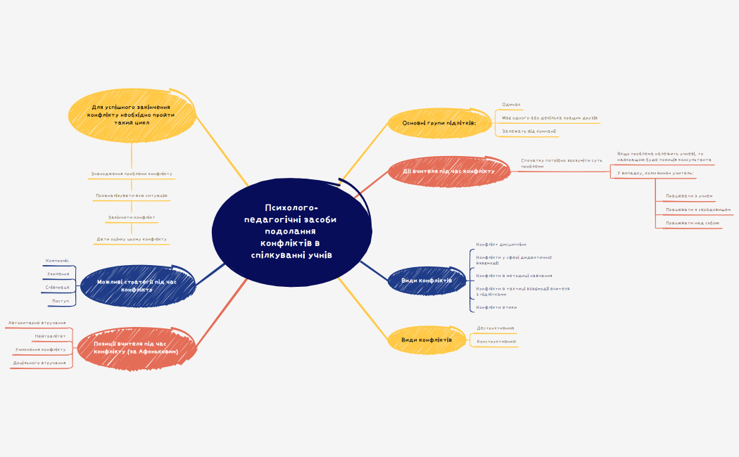 Психолого-педагогічні засоби подолання конфліктів в спілкуванні учнів