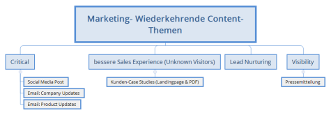 Marketing- Wiederkehrende Content-Themen