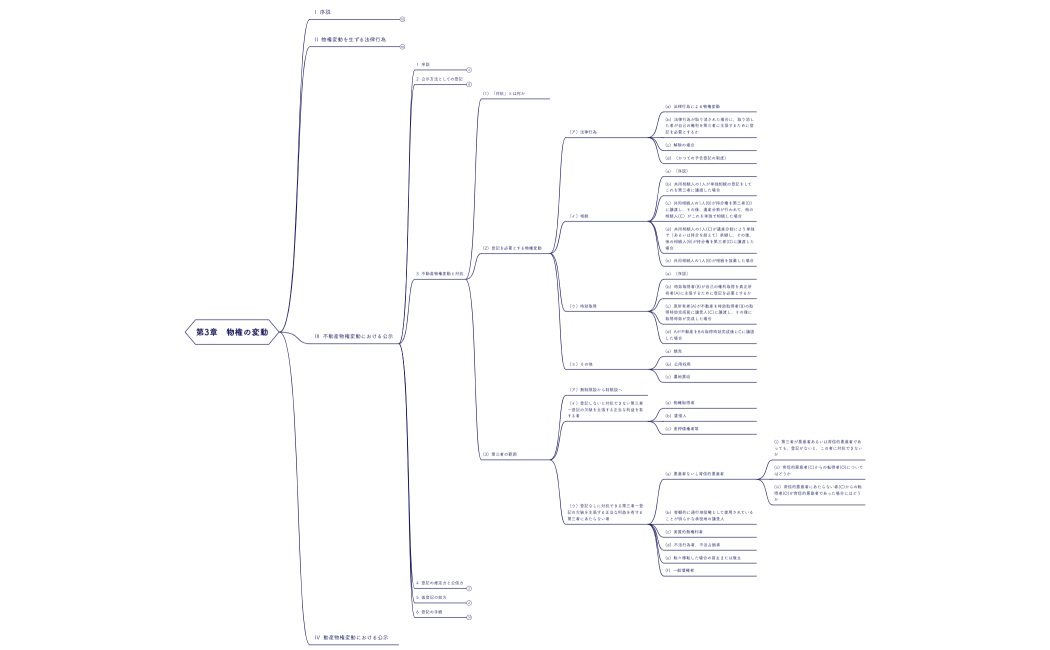 第3章　物権の変動