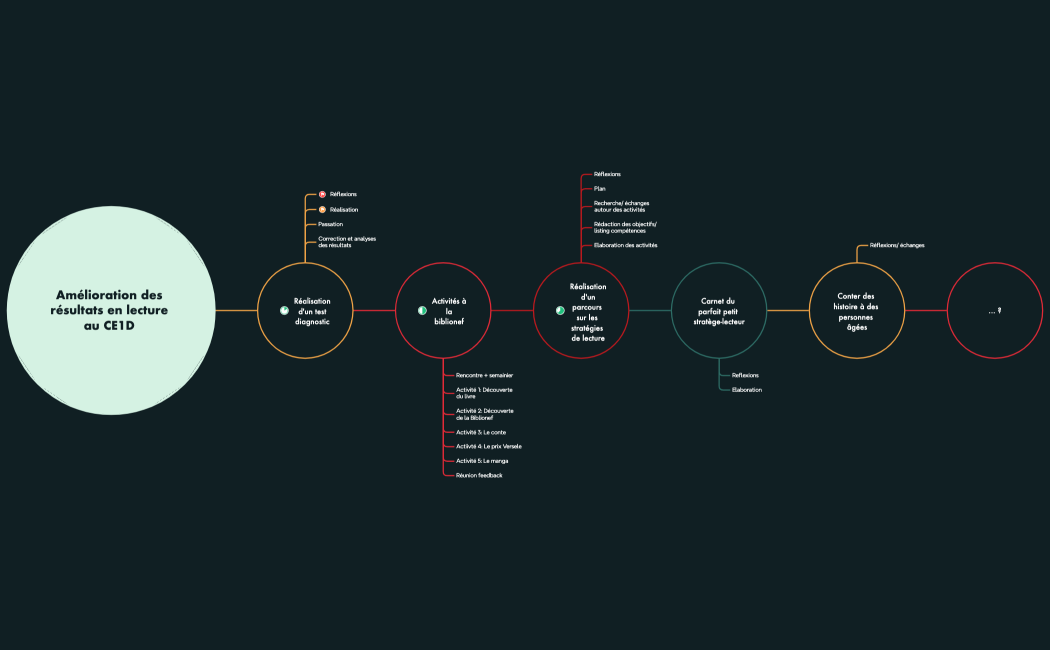 Plan de dissertation