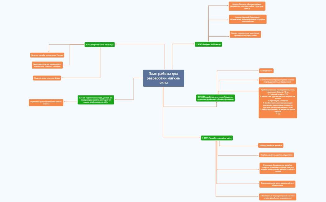 План работы для разработки мягкие окна