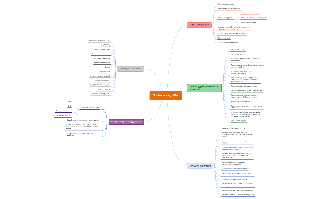 Mind-карта займы
