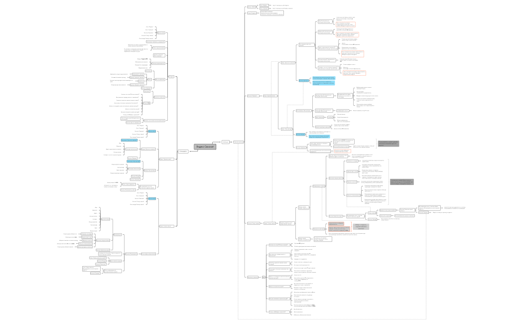 Эдуард Буянов_qa_55_mars_Яндекс _Самокат_Дипломный_проект.xmind
