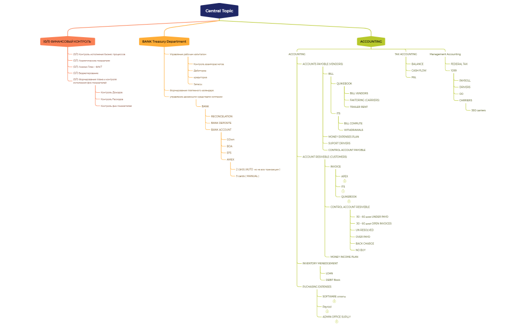 MMM функциональная структура 