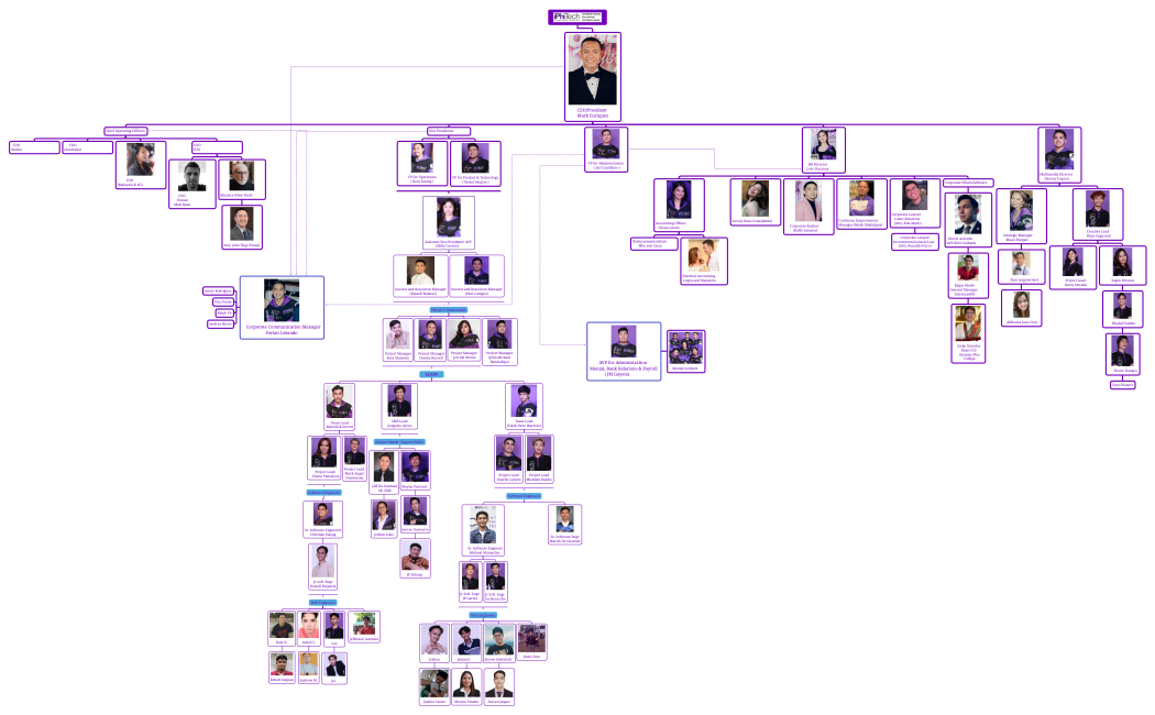 iPhiTech-Orgchart_Update-06.12.23_.xmind