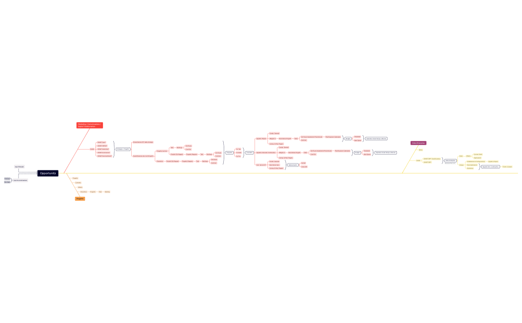 Mappatura Processo Unique 2022