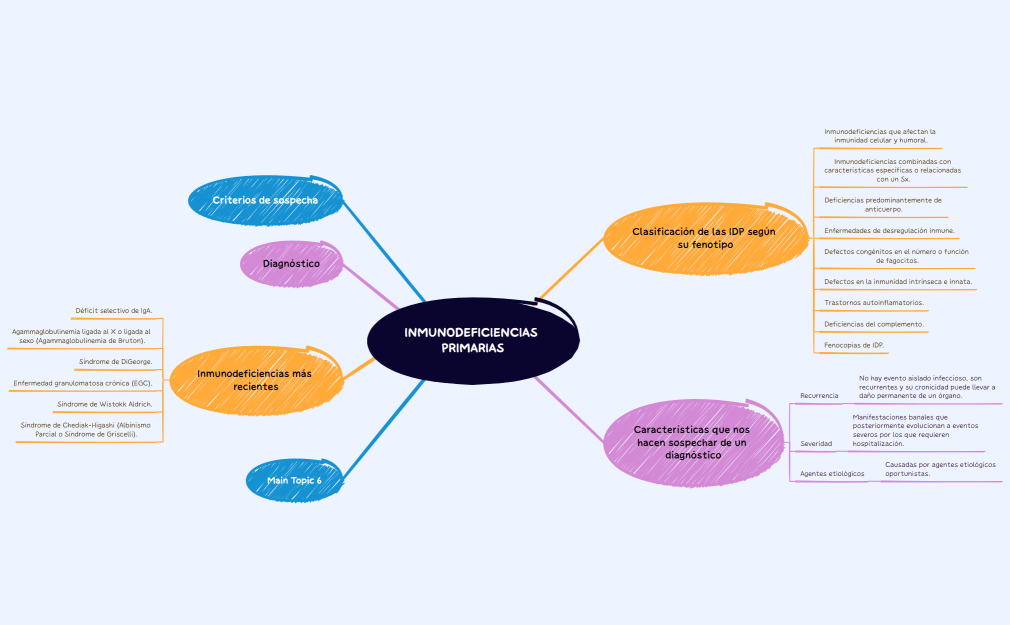 INMUNODEFICIENCIAS PRIMARIAS