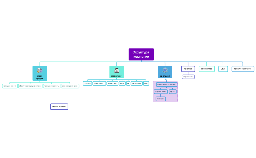 Структура компании