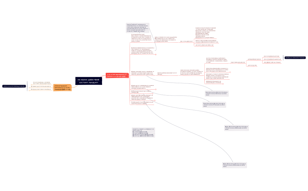из каких действий состоит продукт