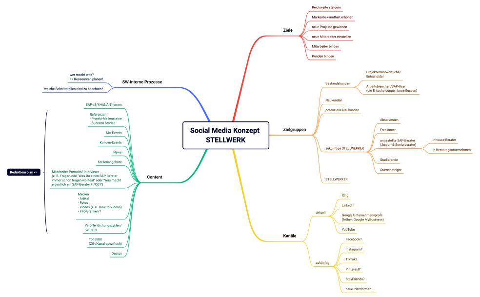 Social Media Konzept STELLWERK