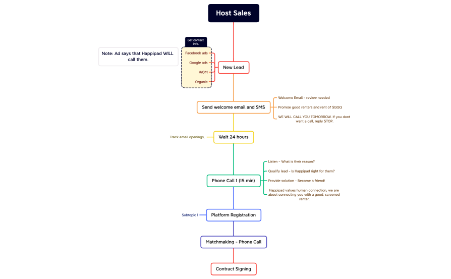 Host Sales Flow
