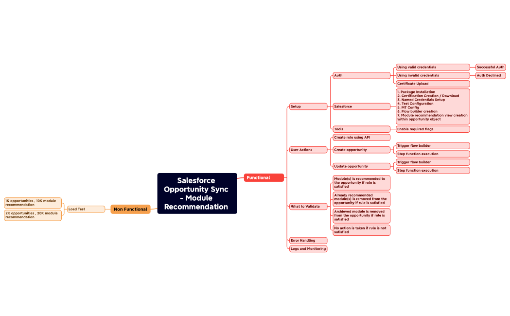 Salesforce Opportunity Sync - Module Recommendation 
