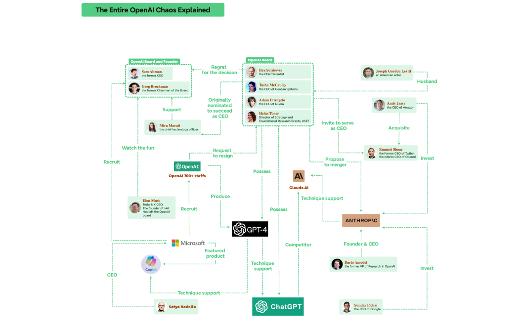 The Entire OpenAI Chaos Explained