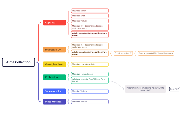 Alma Collection - alterações.xmind