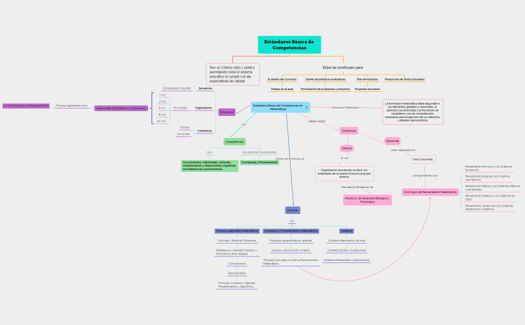 Estándares Básica de Competencias - Mapa Conceptul