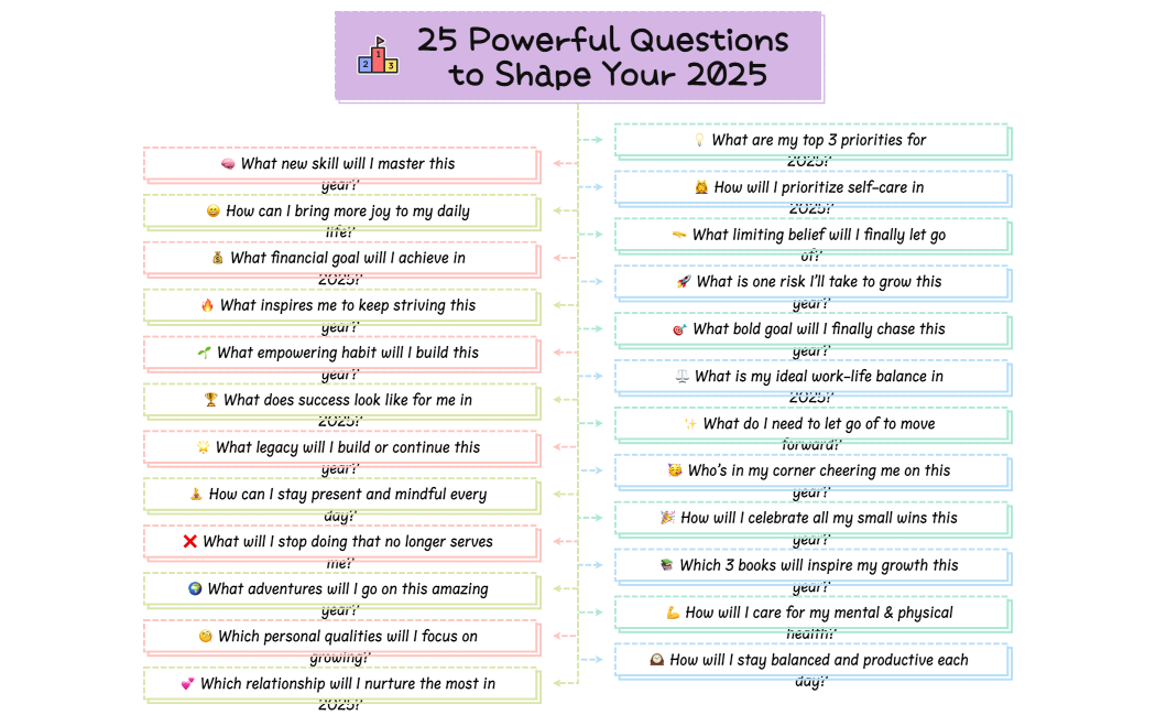 25 Key Questions to Ask Yourself in 2025