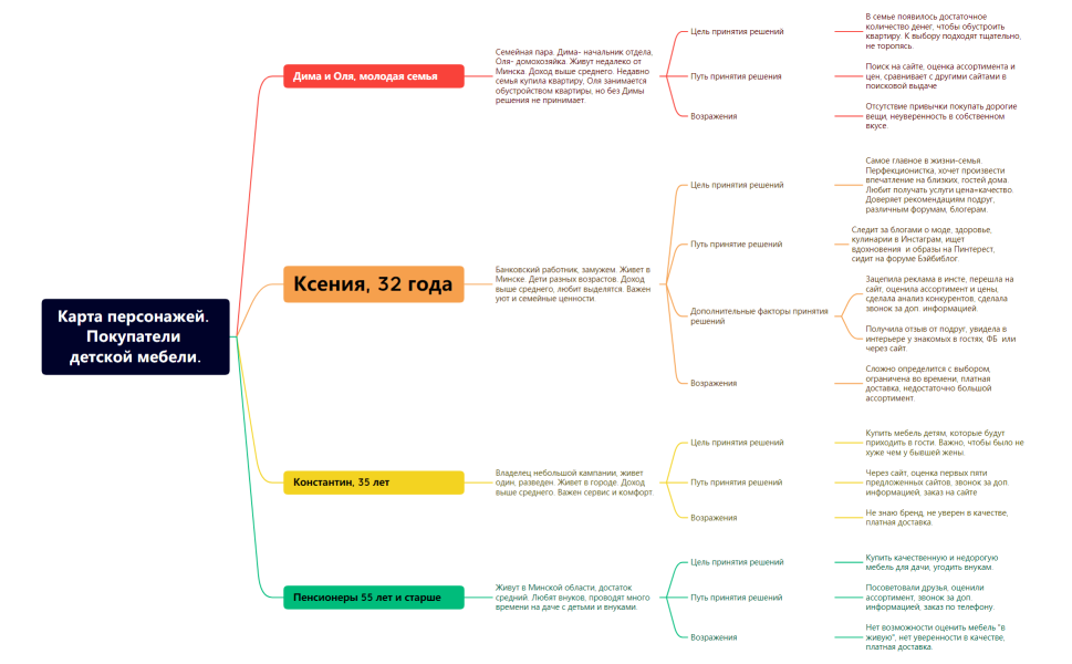Карта персонажей. Покупатели детской мебели.