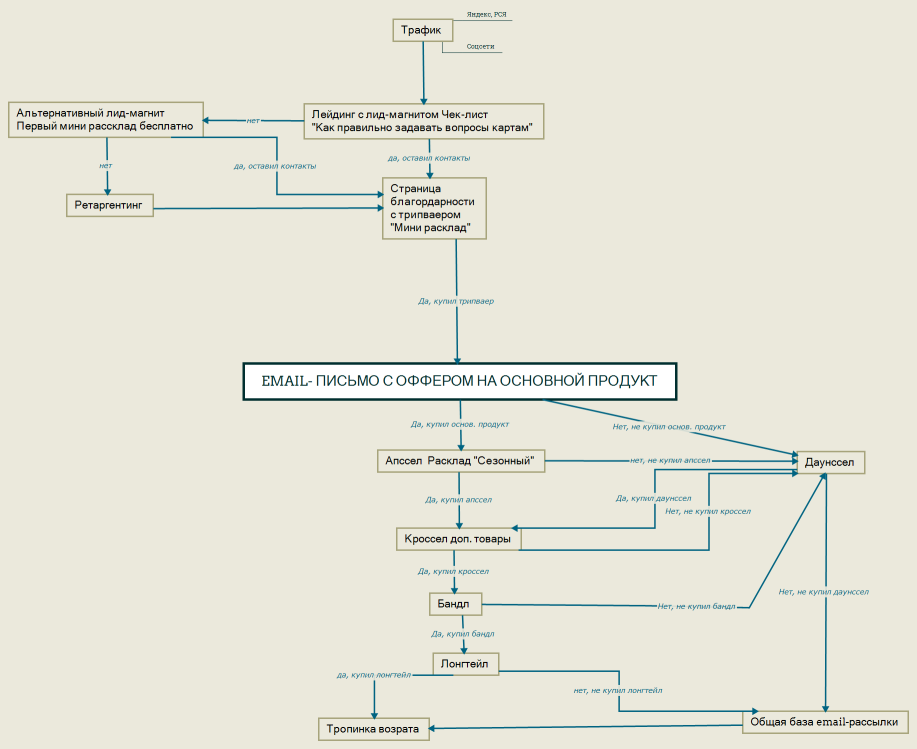 Email- письмо с оффером на основной продукт