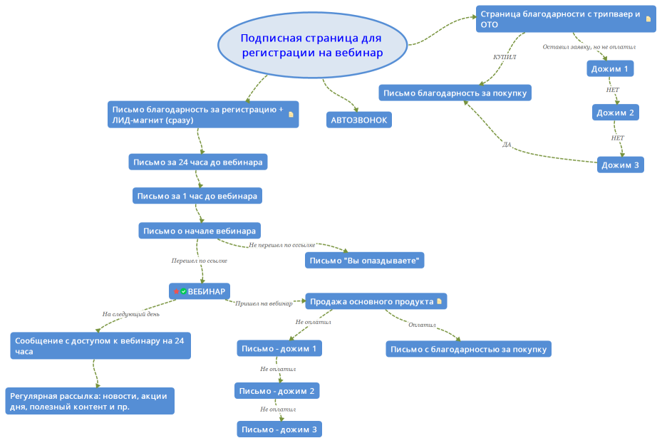 Подписная страница для регистрации на вебинар