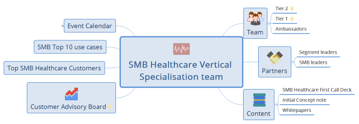 SMB Healthcare Vertical Specialisation team