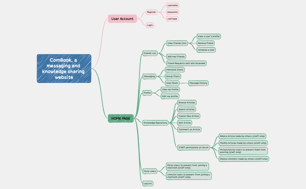 ComBook, a messaging and knowledge sharing website