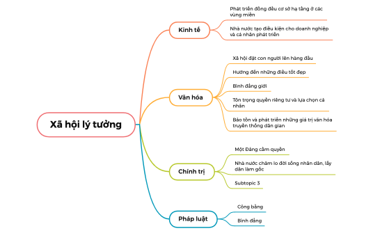 Xã hội lý tưởng