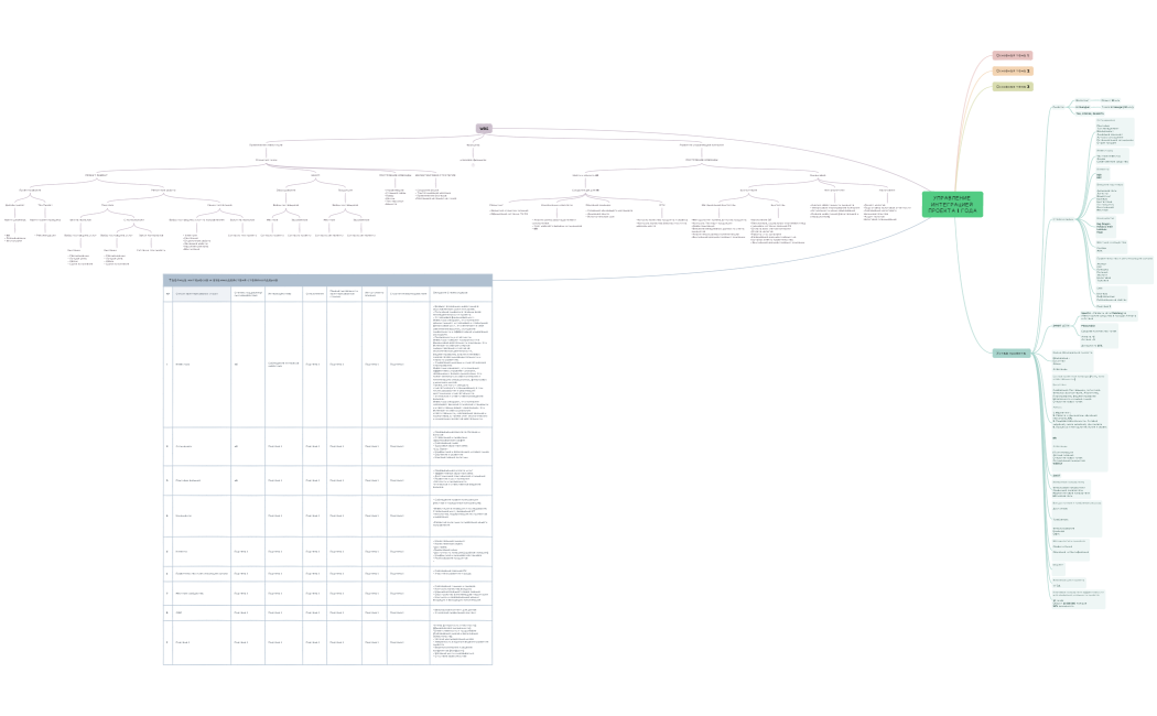УПРАВЛЕНИЕ ИНТЕГРАЦИЕЙ ПРОЕКТА 1 ГОДА