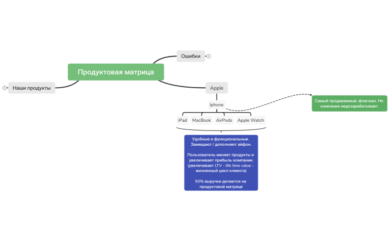 1.7.2 Продукт 2 часть. Продуктовая матрица