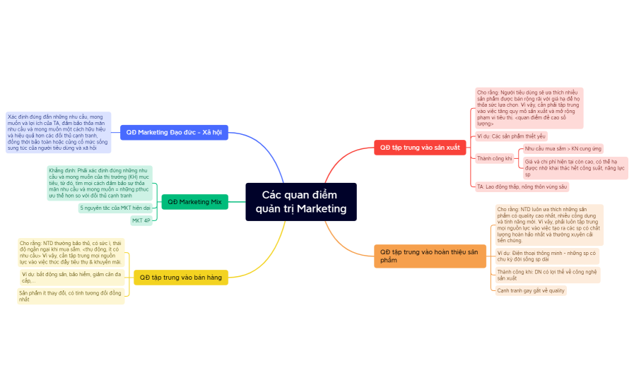 Các quan điểm quản trị Marketing