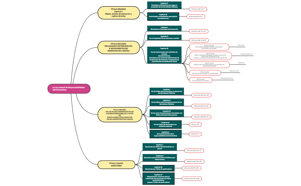 La Ley General de Responsabilidades Administrativas 