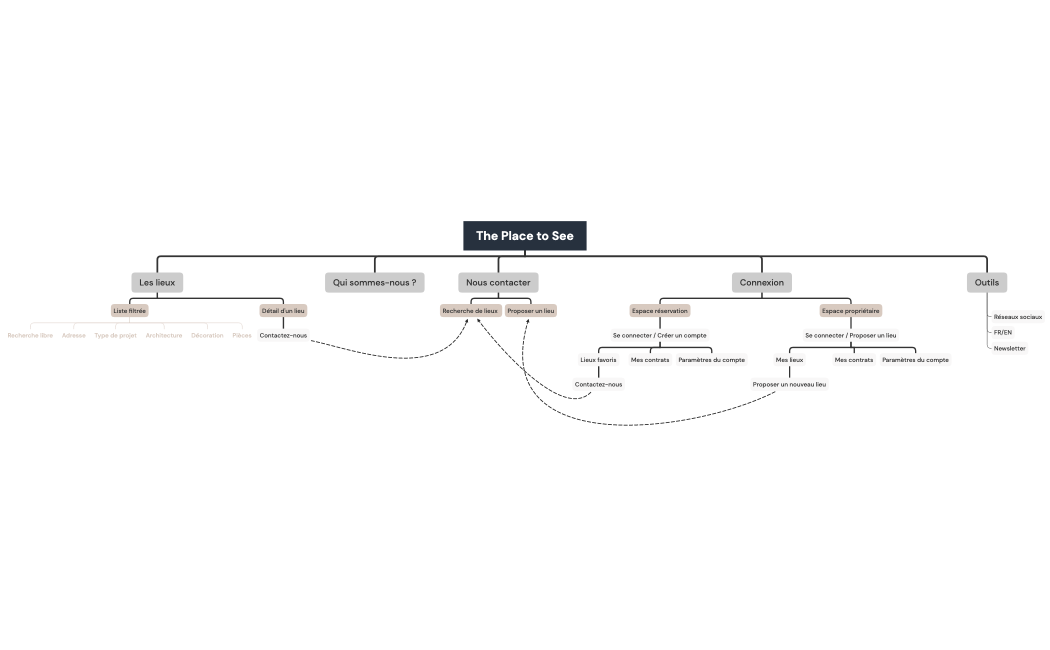 220525_TPTS_Arborescence