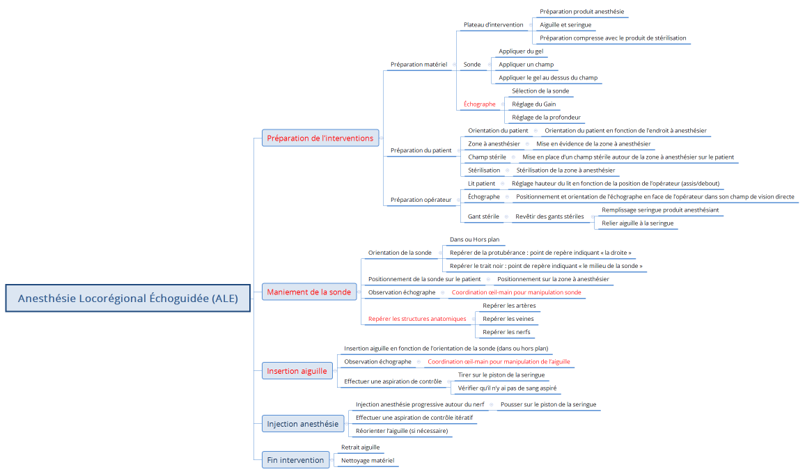 Anesthésie Locorégional Échoguidée (ALE)