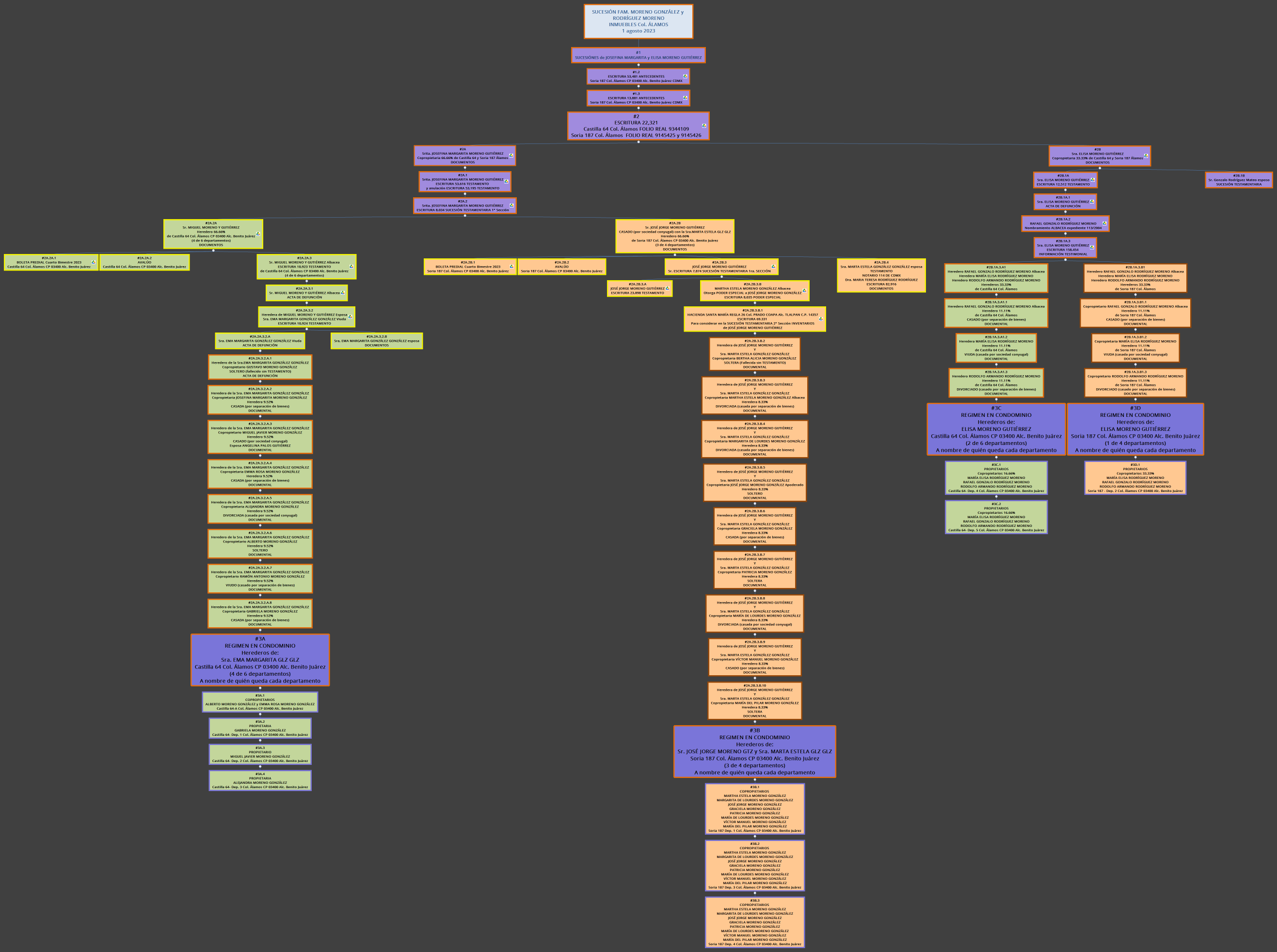 SUCESIÓN FAM. MORENO GONZÁLEZ y RODRÍGUEZ MORENO INMUEBLES Col. ÁLAMOS 1 agosto 2023