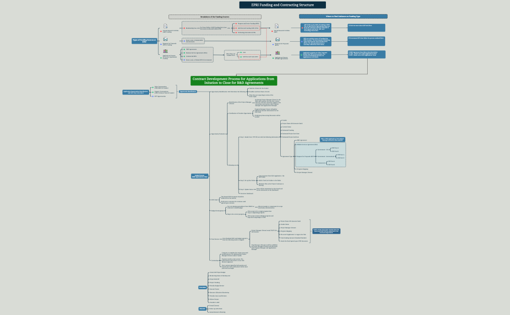 EPRI Funding and Contracting Structure 3.0