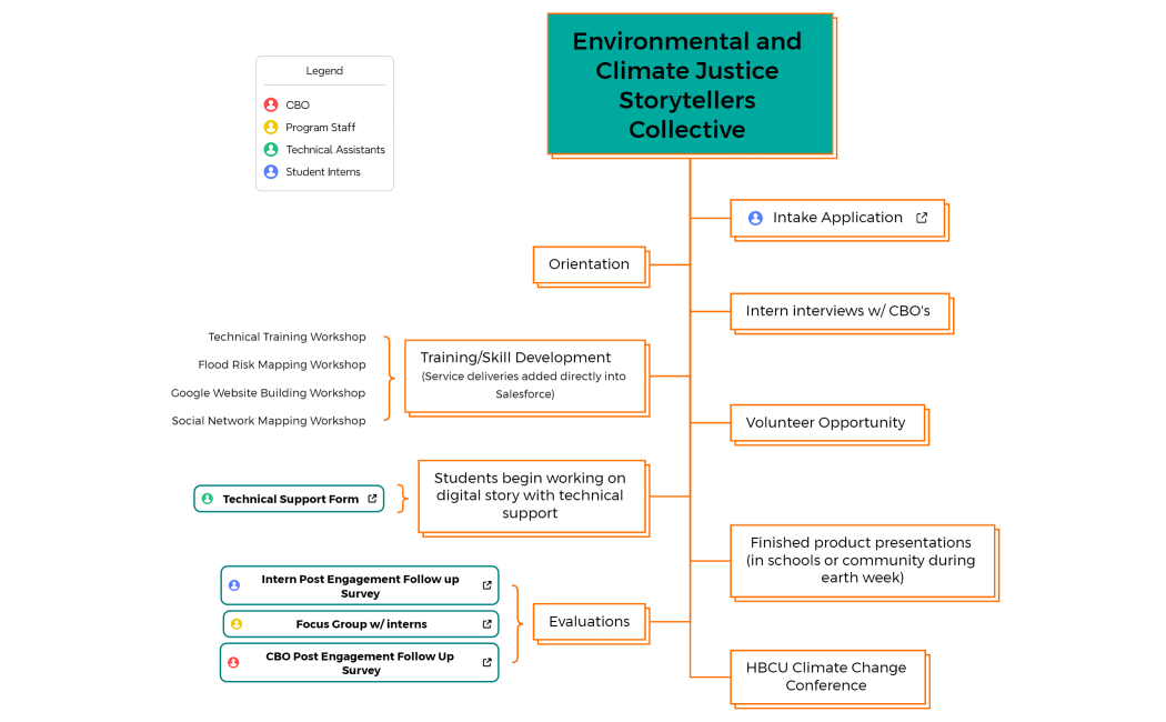 Environmental and Climate Justice Storytellers Colletive Flowchart