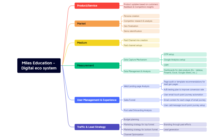 Miles Education - Digital eco system