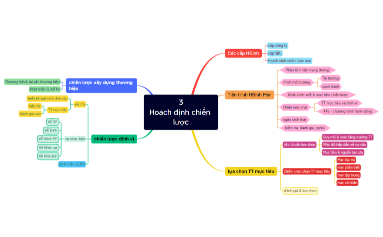 3-Hoáº¡ch-Ä‘á»‹nh-chiáº¿n-lÆ°á»£c