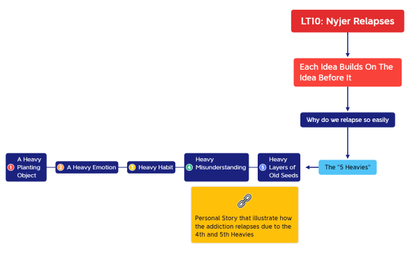 LT10 - LifeTool 10 Nyjer Relapses.xmind