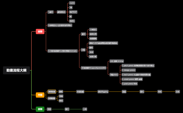 動畫流程大綱