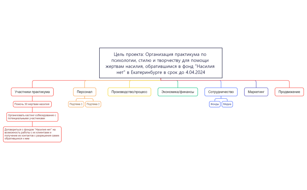 Цель проекта Организация практикума по психологии, стилю и творчеству для помощи жертвам насилия, обратившимся в фонд Насилия нет в Екатеринбурге в срок до 4.04.2024