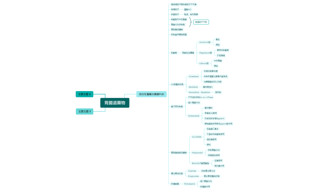 胃腸道藥物.xmind