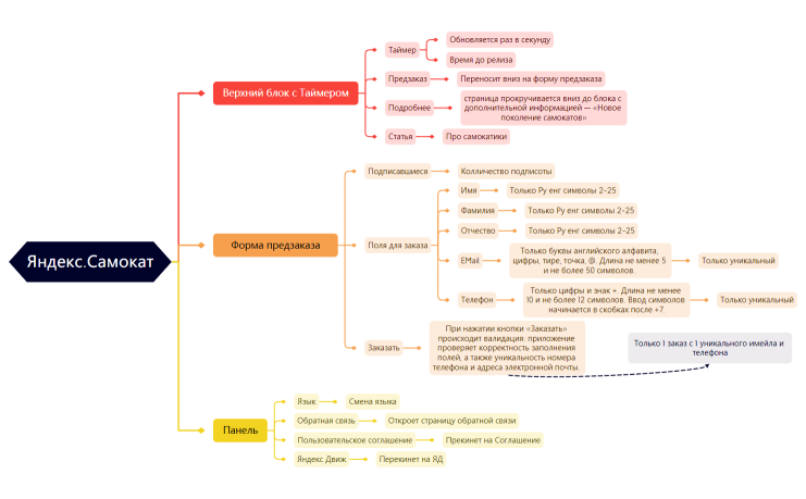 Яндекс.Самокат